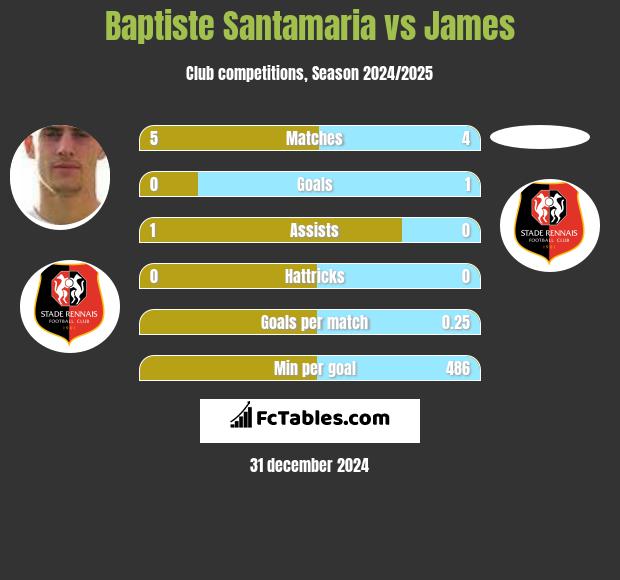 Baptiste Santamaria vs James h2h player stats