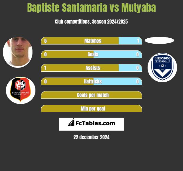 Baptiste Santamaria vs Mutyaba h2h player stats