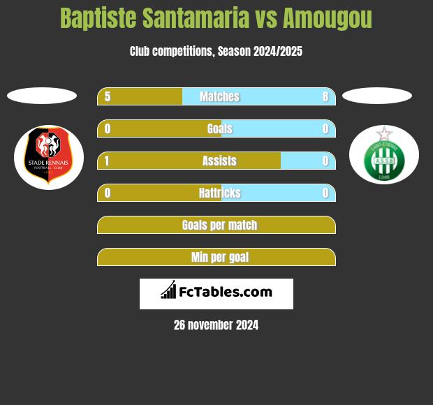 Baptiste Santamaria vs Amougou h2h player stats