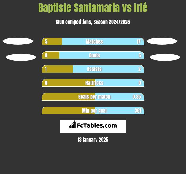 Baptiste Santamaria vs Irié h2h player stats