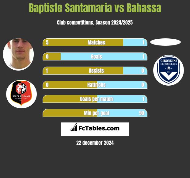 Baptiste Santamaria vs Bahassa h2h player stats