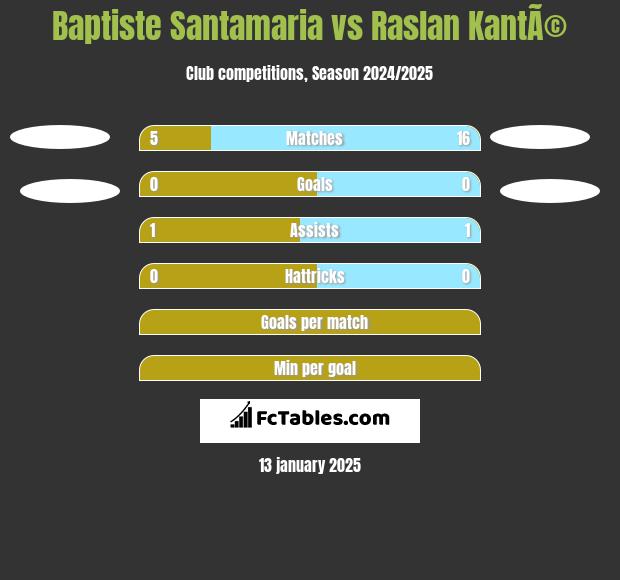 Baptiste Santamaria vs Raslan KantÃ© h2h player stats