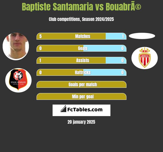 Baptiste Santamaria vs BouabrÃ© h2h player stats