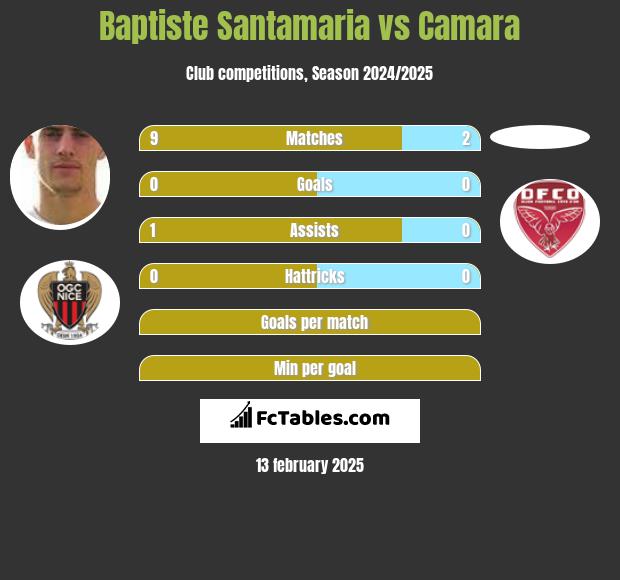 Baptiste Santamaria vs Camara h2h player stats