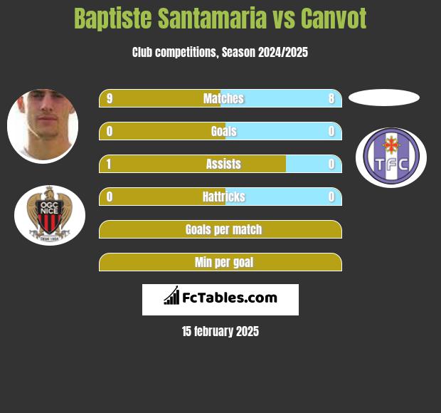 Baptiste Santamaria vs Canvot h2h player stats