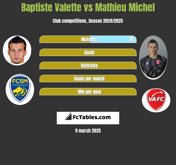 Baptiste Valette vs Mathieu Michel h2h player stats