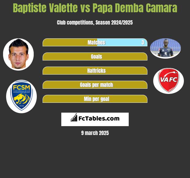 Baptiste Valette vs Papa Demba Camara h2h player stats