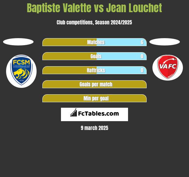 Baptiste Valette vs Jean Louchet h2h player stats