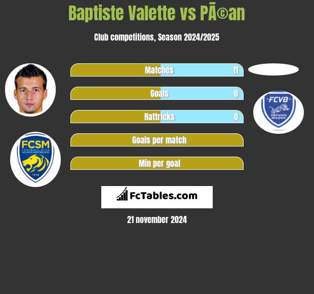 Baptiste Valette vs PÃ©an h2h player stats