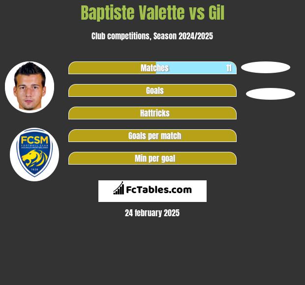 Baptiste Valette vs Gil h2h player stats