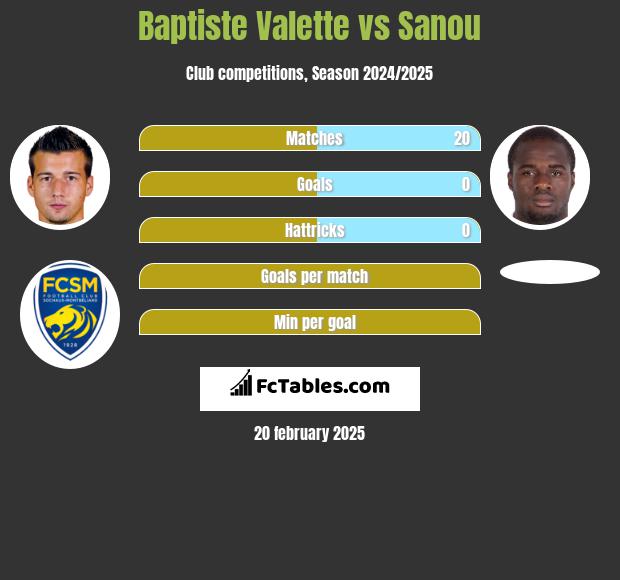 Baptiste Valette vs Sanou h2h player stats