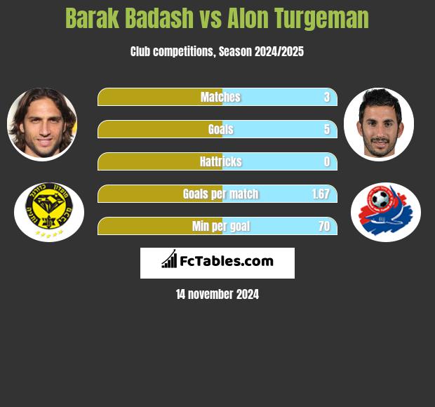 Barak Badash vs Alon Turgeman h2h player stats