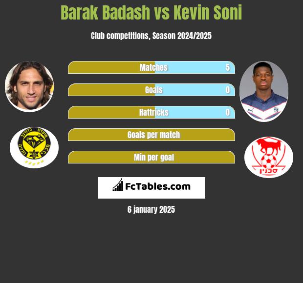 Barak Badash vs Kevin Soni h2h player stats