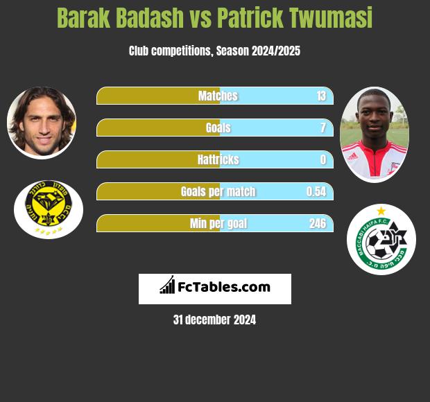 Barak Badash vs Patrick Twumasi h2h player stats