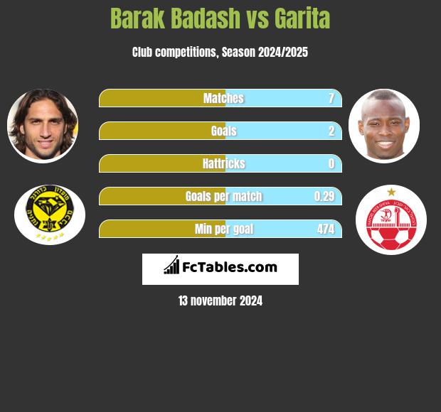 Barak Badash vs Garita h2h player stats