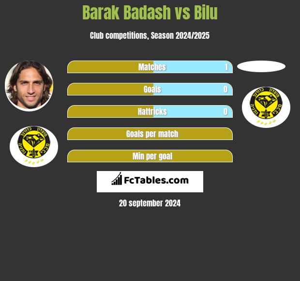 Barak Badash vs Bilu h2h player stats