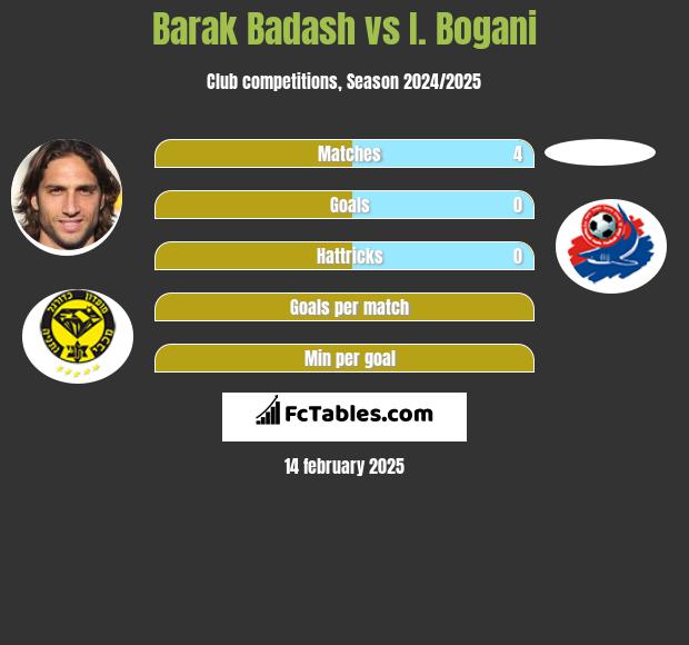 Barak Badash vs I. Bogani h2h player stats