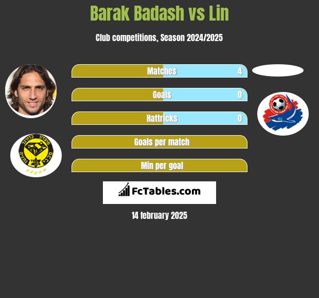 Barak Badash vs Lin h2h player stats