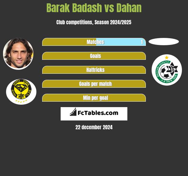 Barak Badash vs Dahan h2h player stats