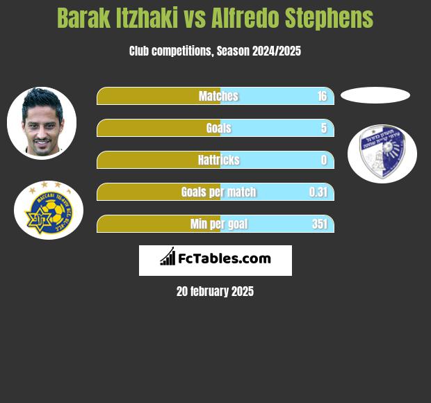 Barak Itzhaki vs Alfredo Stephens h2h player stats