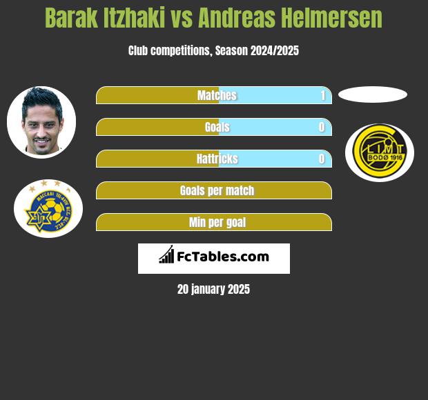 Barak Itzhaki vs Andreas Helmersen h2h player stats