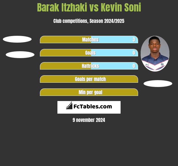 Barak Itzhaki vs Kevin Soni h2h player stats