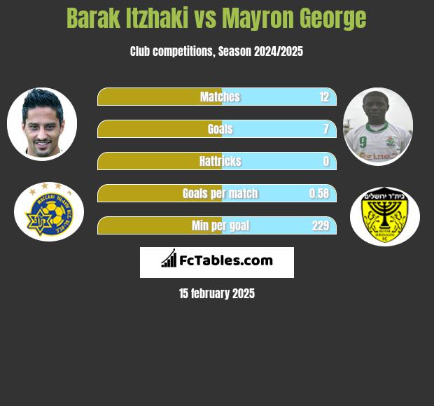 Barak Itzhaki vs Mayron George h2h player stats