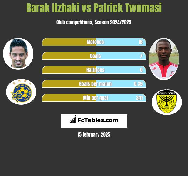 Barak Itzhaki vs Patrick Twumasi h2h player stats