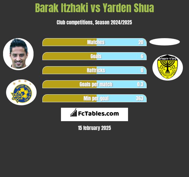 Barak Itzhaki vs Yarden Shua h2h player stats