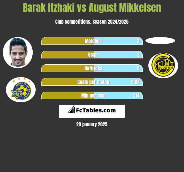 Barak Itzhaki vs August Mikkelsen h2h player stats