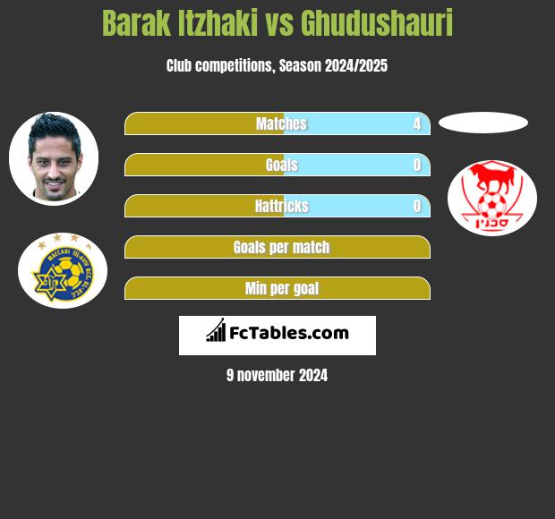 Barak Itzhaki vs Ghudushauri h2h player stats