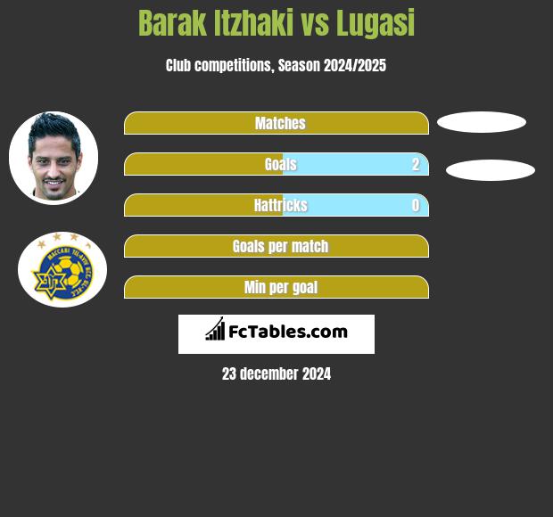 Barak Itzhaki vs Lugasi h2h player stats