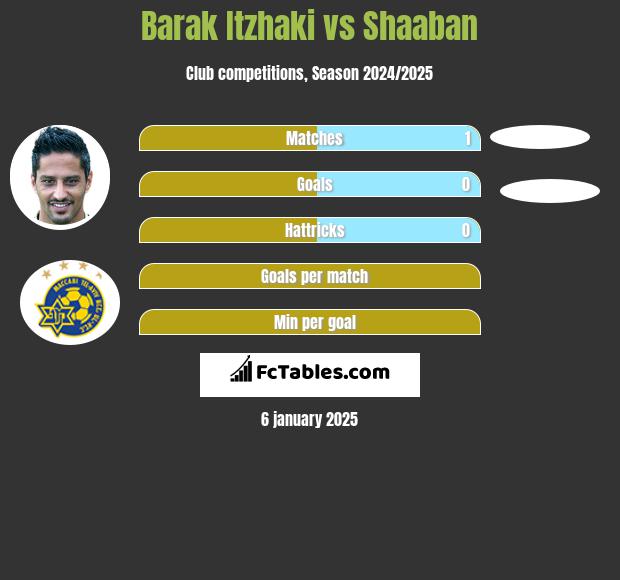 Barak Itzhaki vs Shaaban h2h player stats