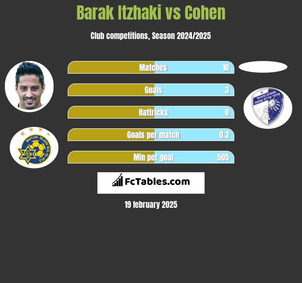 Barak Itzhaki vs Cohen h2h player stats