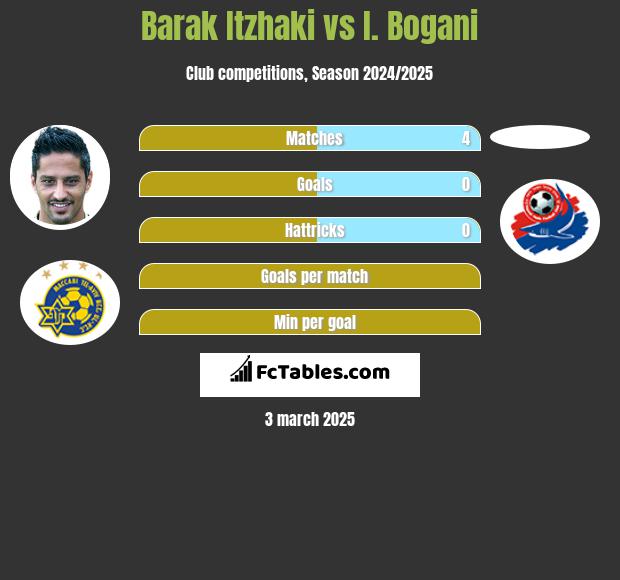 Barak Itzhaki vs I. Bogani h2h player stats