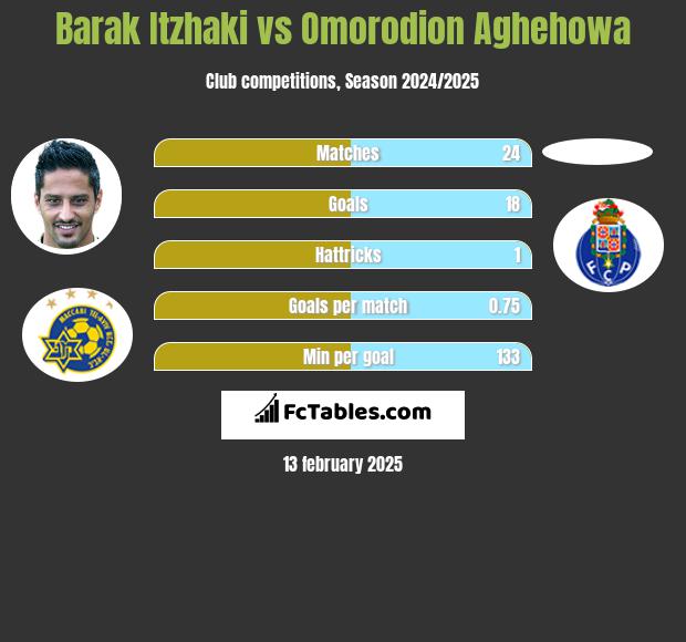 Barak Itzhaki vs Omorodion Aghehowa h2h player stats