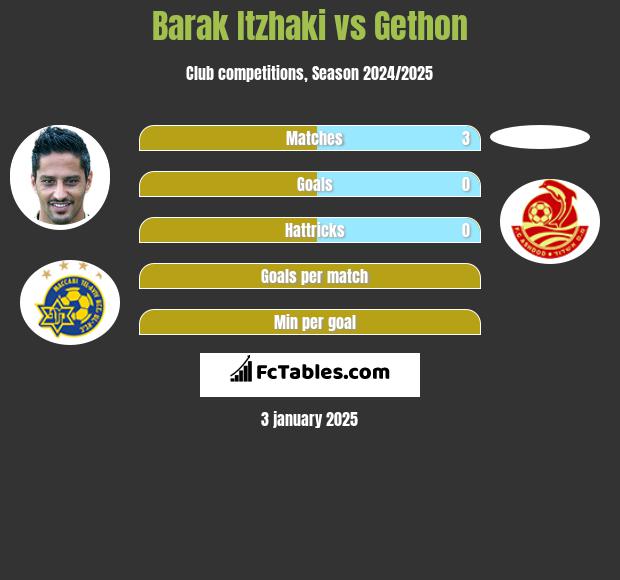 Barak Itzhaki vs Gethon h2h player stats