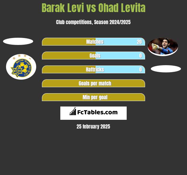 Barak Levi vs Ohad Levita h2h player stats