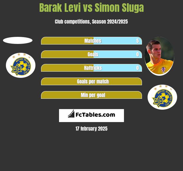 Barak Levi vs Simon Sluga h2h player stats