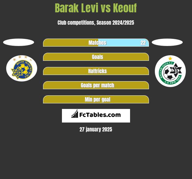 Barak Levi vs Keouf h2h player stats