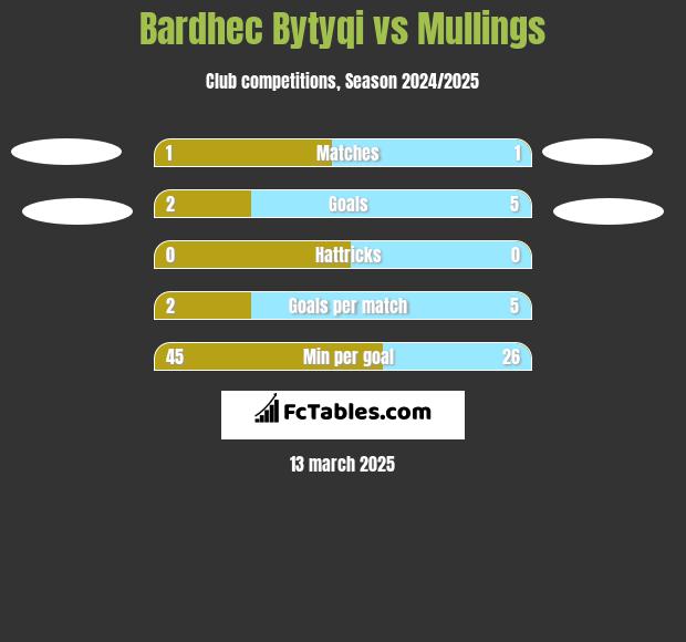 Bardhec Bytyqi vs Mullings h2h player stats