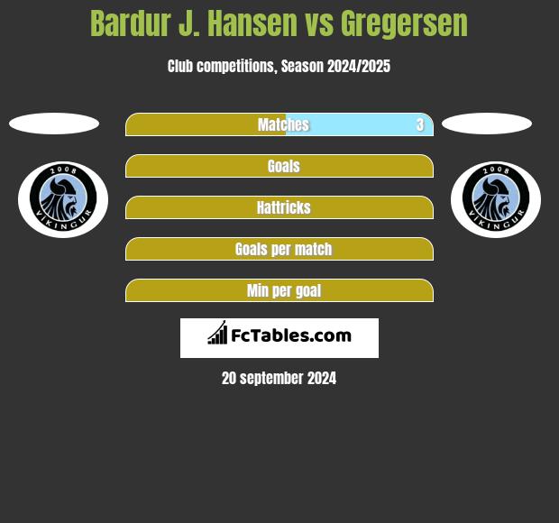 Bardur J. Hansen vs Gregersen h2h player stats