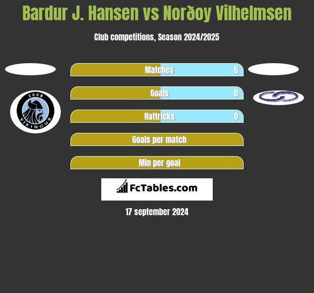 Bardur J. Hansen vs Norðoy Vilhelmsen h2h player stats