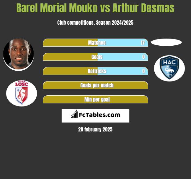 Barel Morial Mouko vs Arthur Desmas h2h player stats