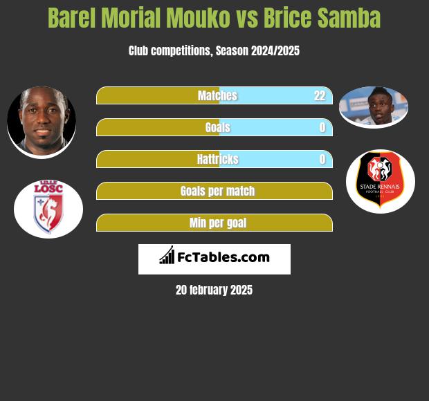 Barel Morial Mouko vs Brice Samba h2h player stats