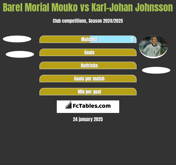 Barel Morial Mouko vs Karl-Johan Johnsson h2h player stats