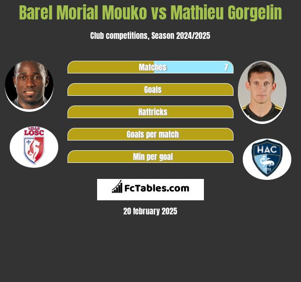 Barel Morial Mouko vs Mathieu Gorgelin h2h player stats