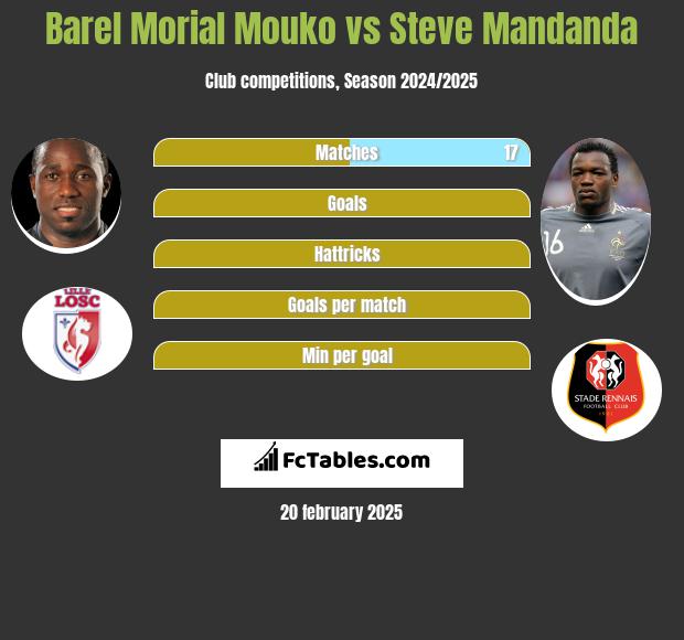 Barel Morial Mouko vs Steve Mandanda h2h player stats