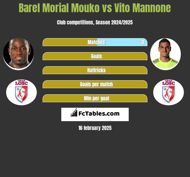 Barel Morial Mouko vs Vito Mannone h2h player stats