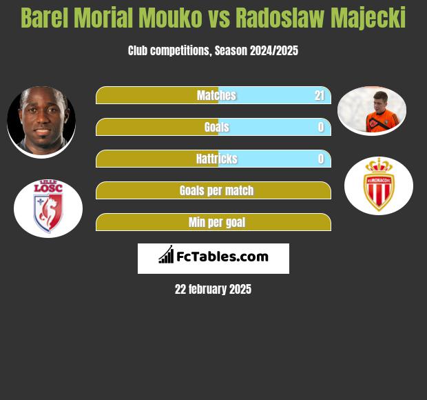 Barel Morial Mouko vs Radoslaw Majecki h2h player stats